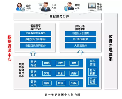 实施数据治理项目 数据中心建设的关键与数字化转型的基础