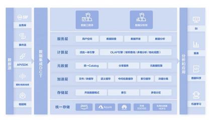还在纠结数据仓库和数据湖的二选一？滴普科技FastData实现两手兼得