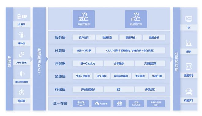 还在纠结数据仓库和数据湖的二选一？滴普科技FastData教你两手兼得