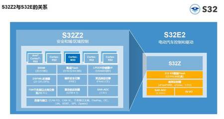 加速新一代软件定义汽车创新落地 恩智浦S32Z和S32E实时处理器满足新要求的数据处理和存储支持