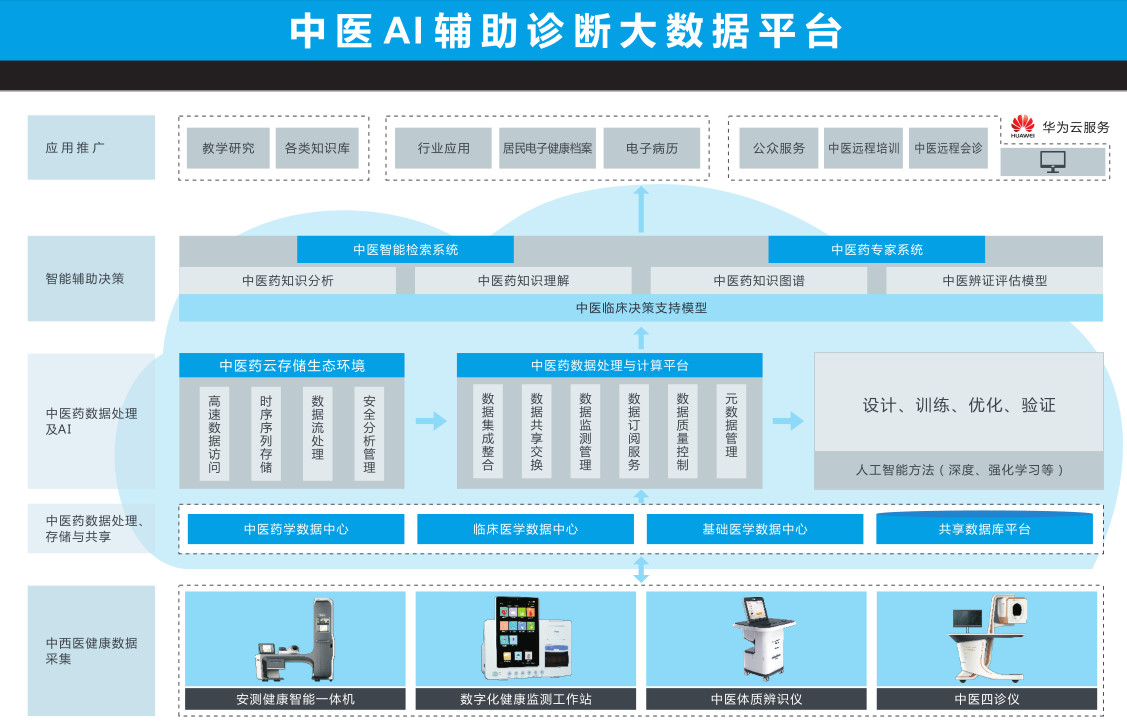 易特科（安测）入选国家工信部2018医疗大数据产业示范项目，凸显数据处理与存储服务核心价值