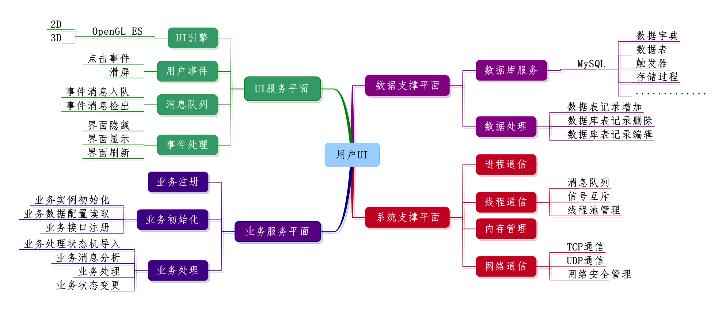 系统架构、功能框架、软件架构怎么设计?