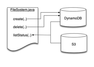 Google打造云中Hadoop便捷版，强势对抗AWS